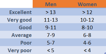 Bleep test score card